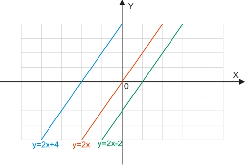Линейные функции вида Y Kx B и их графики