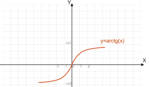   y=arctg(x)
