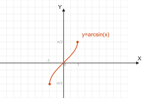  y=arcsin(x)