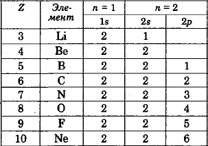 Электронная конфигурация элементов II периода