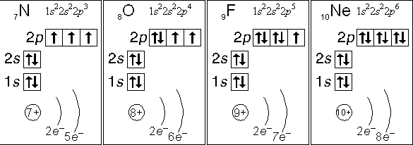 Электронные конфигурации атомов N, O, F, Ne