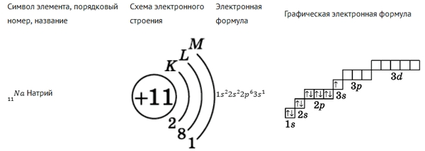 Электронная формула натрия