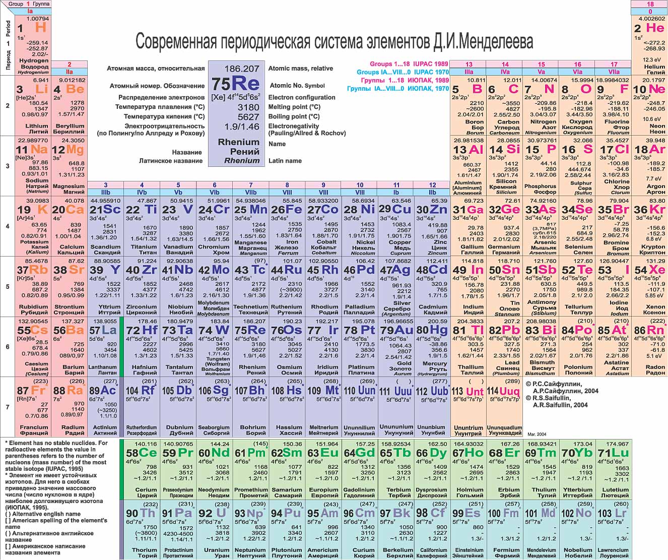 Современная Периодическая таблица химических элементов Д.И.Менделеева