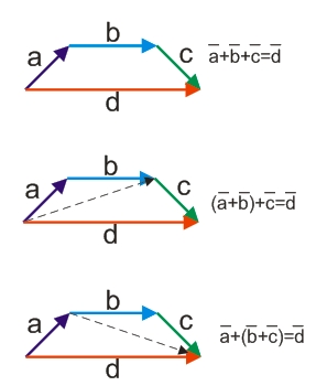 сочетательный закон сложения для векторов