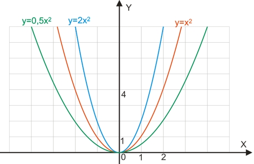 4x2 bx c. Графики функций y=ax2. Y=ax2+m график. Виды графиков x2. Функция y 3x 2 BX 17.